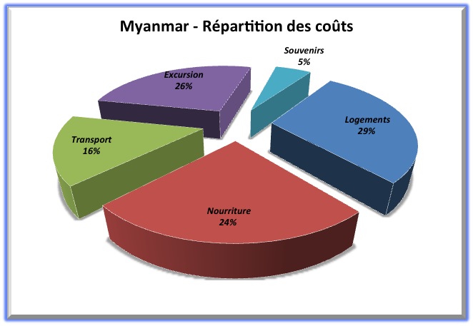 Répartition Myanmar