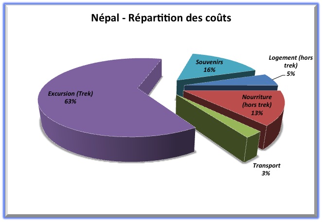 Répartition Népal