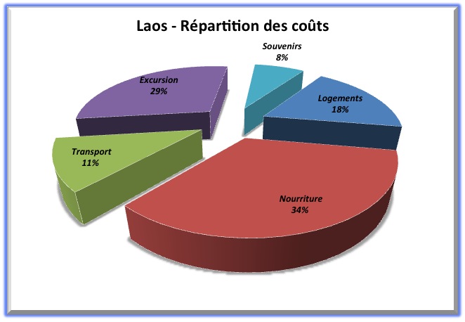 Répartition des coûts - Laos