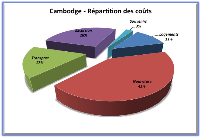 Répartition des Coûts - Cambodge