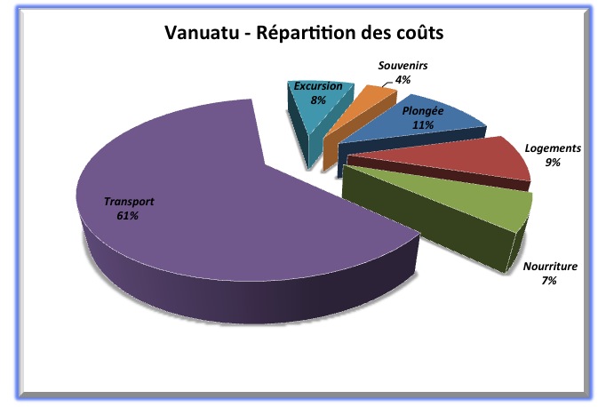 Répartition Budget Vanuatu