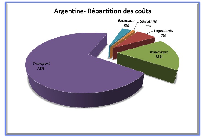 Argentine - Répartition des coûts