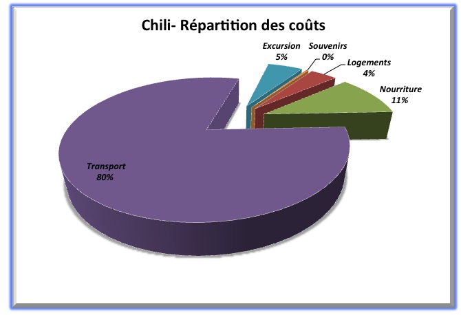 Répartition des coûts - Chili