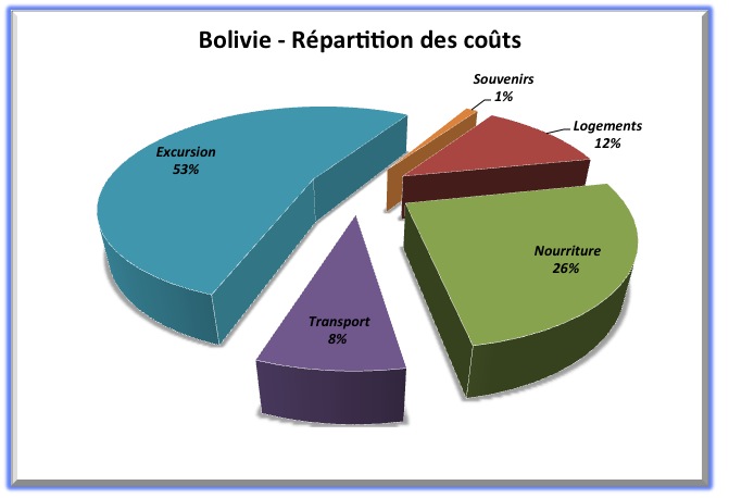 Répartition coût - Bolivie