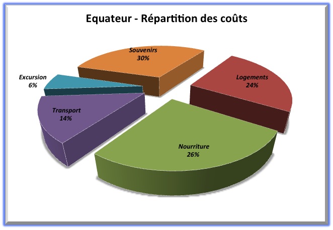 Répartition budget - Equateur
