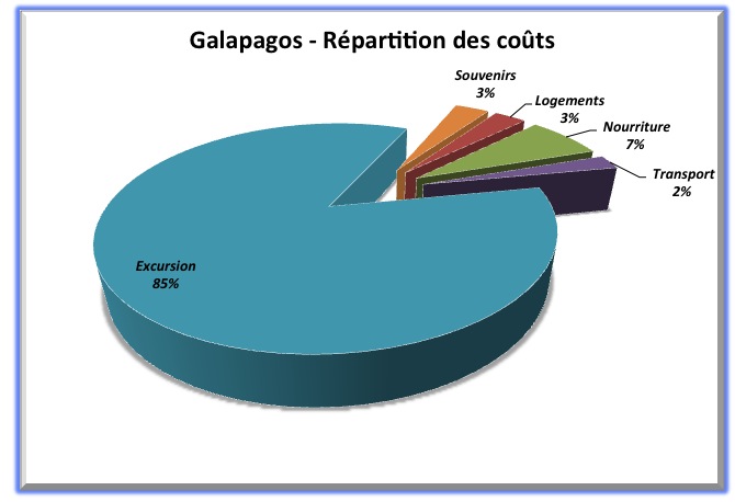 Répartition budget - Galapagos